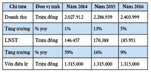 Dự phóng các chỉ tiêu tài chính quan trọng của SASCO từ năm 2014-2016 (nguồn: Sasco)