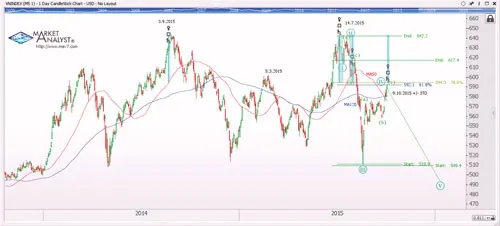 Hình 2: Mô hình sóng Elliott của VN Index.