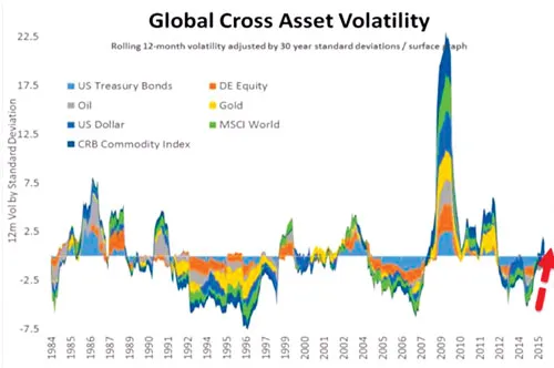 Biểu đồ cho thấy độ biến động của tài sản chéo (cross asset volatility) trong năm 2015 đang tăng mạnh từ mức đáy thấp nhất 3 thập niên trong năm 2014. Chính động thái bơm tiền ồ ạt của FED và các ngân hàng trung ương đã khiến cho độ biến động của các tài sản tăng vọt.