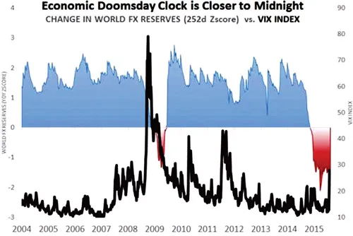 Biểu đồ cho thấy mối quan hệ giữa thay đổi dự trữ ngoại hối toàn cầu và chỉ số đo lường độ biến động của TTCK - VIX Index. Vào giai đoạn sụp đổ 2008, dự trữ ngoại hối toàn cầu sụt giảm do phải đối phó với sự sụp đổ của TTCK. Chỉ số VIX tăng lên cho thấy sự sợ hãi tăng khi có suy thoái toàn cầu. Hiện nay, một bức tranh tương tự đang tái hiện. Cùng với việc dự trữ ngoại hối toàn cầu sụt giảm, thì chỉ số VIX tăng mạnh, đặc biệt sau khi Trung Quốc phá giá NDT.