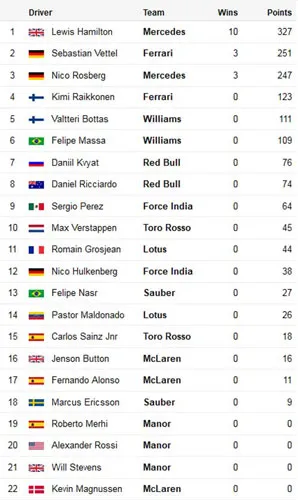 Kết quả cụ thể United States GP: BXH tay đua sau United States GP: