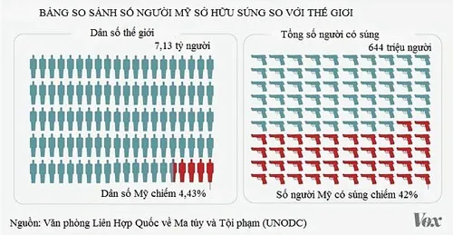 Tổng số người Mỹ sở hữu súng so với thế giới. Đồ họa: VOX