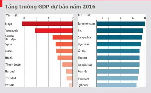 Dự báo của EIU về tăng trưởng các nước năm nay.