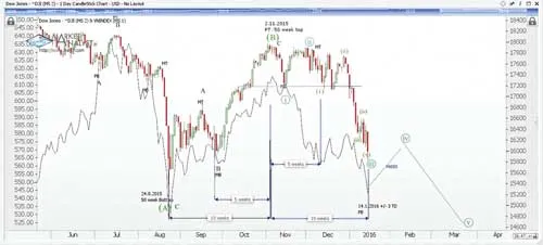 Mô hình sóng Elliott cho chỉ số DJIA (đồ thị nến) và tương quan với VN Index (đồ thị đường). Mô hình sóng Elliott cho chỉ số DJIA (đồ thị nến) và tương quan với VN Index (đồ thị đường).