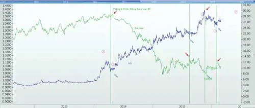 Biểu đồ 2: CP HT1 (phải) và cặp tỷ giá EUR/USD (trái).