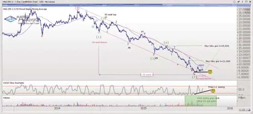 Biểu đồ kỹ thuật và sóng Elliott của CP HAG.
