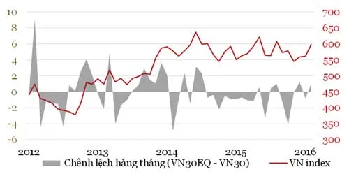 VN30 EQ tạo hưng phấn cho NĐTNN ảnh 3
