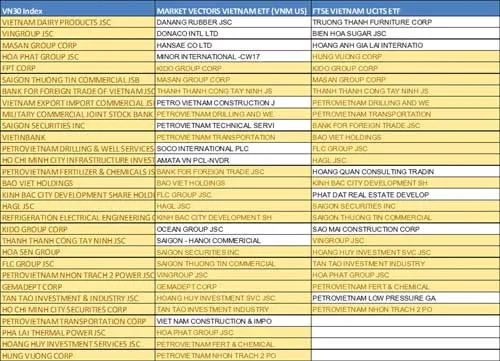 So sánh danh mục của VN30EQ với ETF VNM và FTSE ETF?