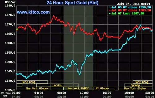 Biểu đồ giá vàng thế giới. Nguồn: Kitco