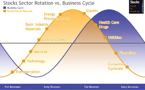 Biểu đồ vòng xoay các lĩnh vực cổ phiếu theo chu kỳ.