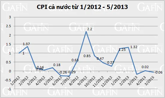 Nguồn: Tổng cục Thống kê