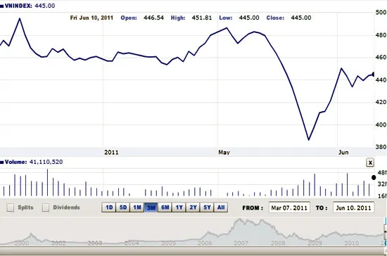 Theo Woori CBV, phiên giao dịch ngày 10-6 có thể coi là một dấu hiệu khả quan về khả năng hồi phục của thị trường và là phiên tăng điểm thứ 2 liên tiếp trên cả 2 sàn bất chấp áp lực bán vẫn khá lớn - Nguồn ảnh: VNDỉect.