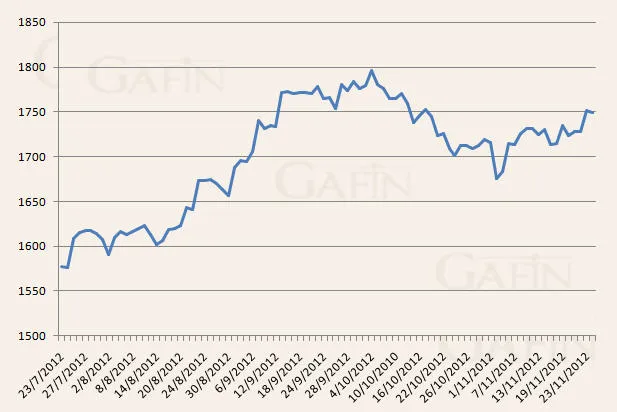 Biến động giá vàng giao tháng 12 trên sàn Comex