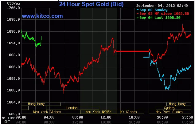Biến động giá vàng giao ngay lúc 13 giờ 49 chiều nay (đường màu xanh lá cây)