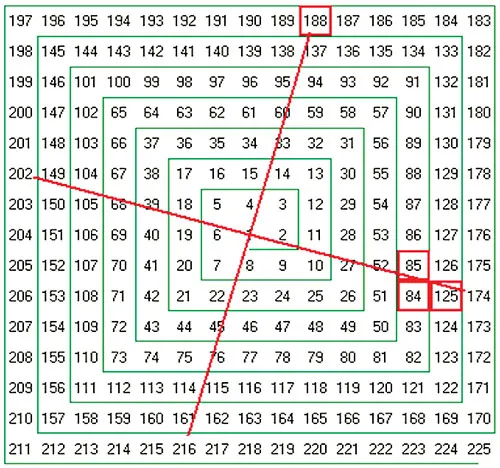 Gann Square of Nine (cung cấp bởi phần mềm Wave59)