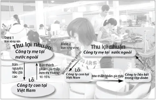 Hai dạng giao dịch liên kết của các doanh nghiệp FDI nhằm triệt tiêu lợi nhuận tại VN.