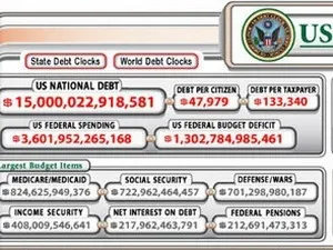 Đồng hồ nợ công Hoa Kỳ vượt ngưỡng 15.000 tỷ USD.
