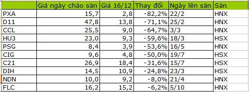 Danh sách các DN BĐS mới niêm yết năm 2011.