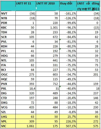 Lợi nhuận các DN BĐS niêm yết (đơn vị: tỷ đồng).