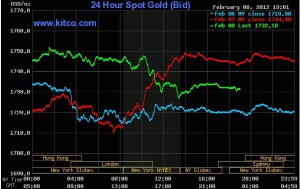 Diễn biến giá vàng giao ngay trên sàn Kitco lúc 7 giờ sáng nay. (đường màu xanh lá cây)