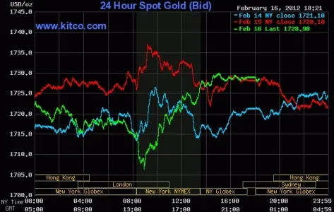 Diễn biến giá vàng giao ngay trên Kitco lúc 6 giờ 21 sáng nay (đường màu xanh lá cây).