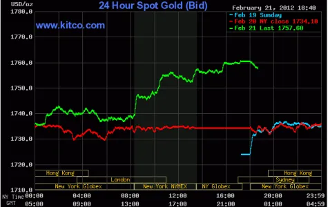 Diễn biến giá vàng giao ngay trên Kitco lúc 6h40 sáng nay (đường màu xanh lá cây)