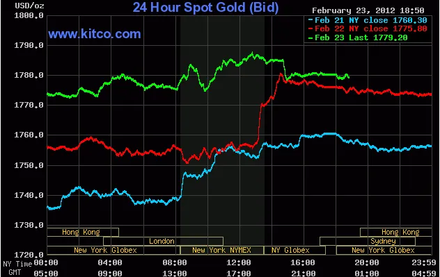 Diễn biến giá vàng giao ngay trên Kitco lúc 6h50 sáng nay (đường màu xanh lá cây) Diễn biến giá vàng giao ngay trên Kitco lúc 6h50 sáng nay (đường màu xanh lá cây)