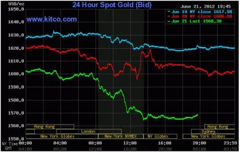 Diễn biến giá vàng giao ngay trên Kitco lúc 6h21 sáng nay (đường màu xanh lá cây).
