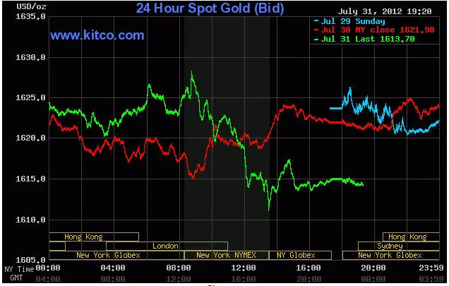 Biến động giá vàng giao ngay trên Kitco lúc 6h20' sáng nay (đường màu xanh lá cây)
