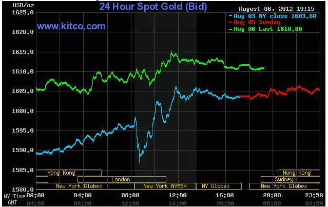 Biến động giá vàng giao ngay lúc 6h15' sáng nay trên Kitco (đường màu xanh lá cây)