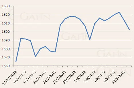 Biến động giá vàng kỳ hạn 1 tháng qua trên sàn Comex