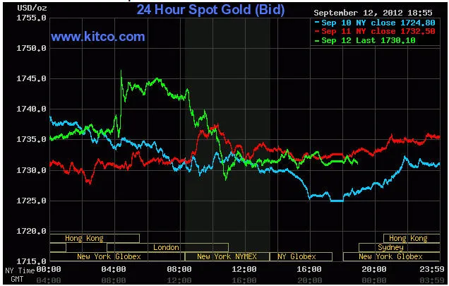 Biến động giá vàng giao ngay lúc 5h55' sáng nay (đường màu xanh lá cây)