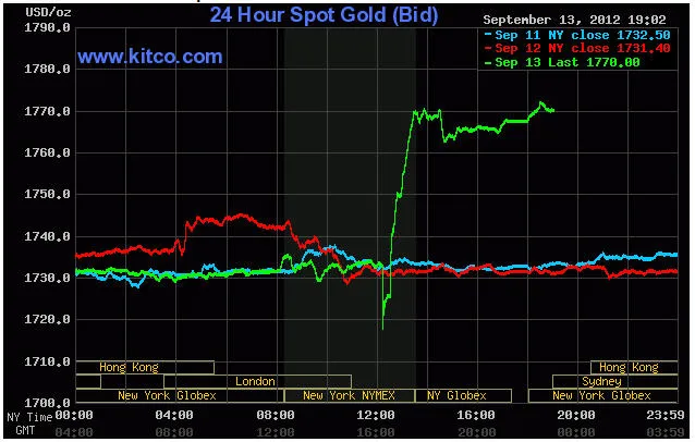 Biến động giá vàng giao ngay lúc 6h2' sáng nay (đường màu xanh lá cây)