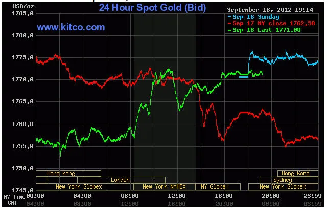 Biến động giá vàng giao ngay lúc 6h14' sáng nay (đường màu xanh lá cây)