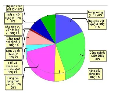 Cơ cấu danh mục đầu tư của SCIC (số liệu đến 31-5/-012).