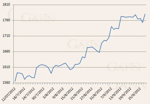 Biến động giá vàng trên sàn Comex.