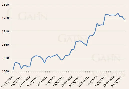 Biến động giá vàng trên sàn Comex.