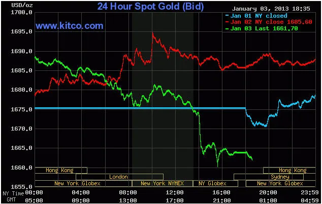 Biến động giá vàng giao ngay lúc 6h35' sáng nay (đường màu xanh lá cây)
