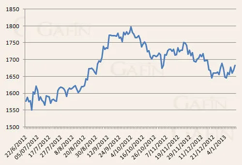 Biến động giá vàng trên sàn Comex