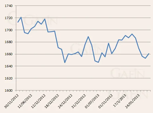 Biến động giá vàng trên sàn Comex 2 tháng qua.
