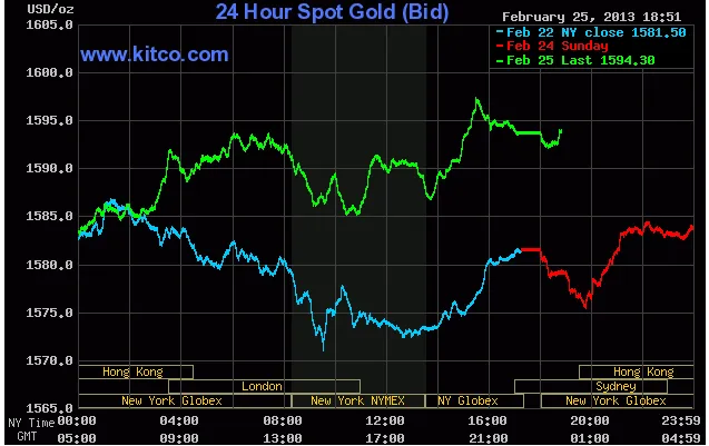 Giá vàng giao ngay trên Kitco lúc 6h51' sáng nay (đường màu xanh lá cây)