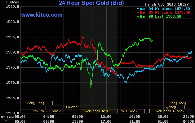 Biến động giá vàng giao ngay theo Kitco lúc 6h27' sáng nay (đường màu xanh lá cây)