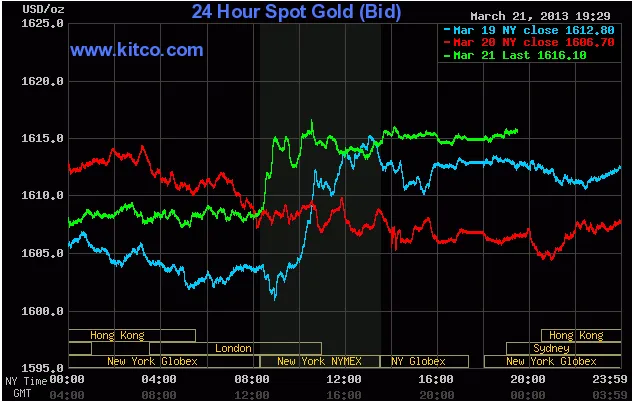 Biến động giá vàng giao ngay lúc 6h29' sáng nay (đường màu xanh lá cây).