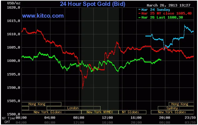 Biến động giá vàng giao ngay lúc 6h27' sáng nay (đường màu xanh lá cây).