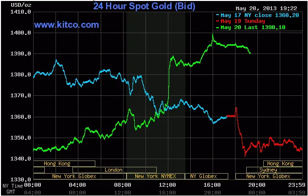 Biến động giá vàng giao ngay lúc 6h22' sáng nay (đường màu xanh lá cây)