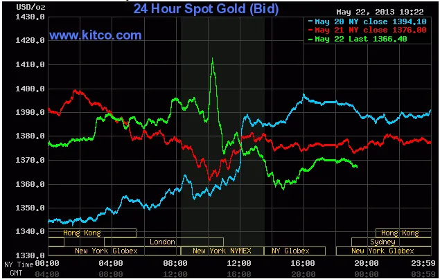 Biến động giá vàng giao ngay lúc 6h22' sáng nay (đường màu xanh lá cây) Biến động giá vàng giao ngay lúc 6h22' sáng nay (đường màu xanh lá cây)