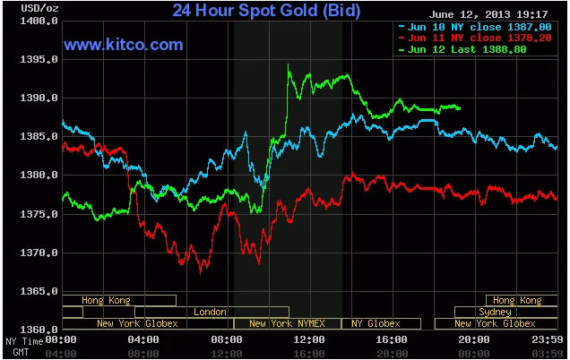 Biến động giá vàng giao ngay lúc 6h17' sáng nay(đường màu xanh lá cây)