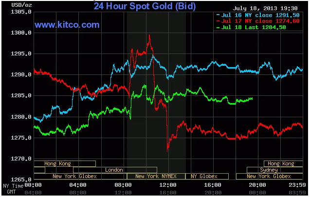 Giá vàng giao ngay lúc 6h30' sáng nay (đường màu xanh lá cây).