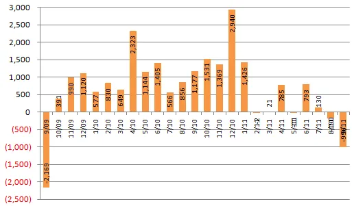Mua/bán ròng của khối ngoại tại HOSE qua các tháng.