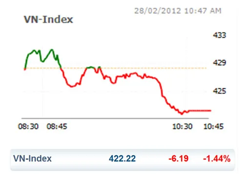 CK 28-2: Thanh khoản tăng đột biến ảnh 2